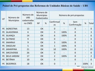Painel de Pré-propostas das Reformas de Unidades Básicas de Saúde – UBS UF Número de Municípios Número de UBS cadastradas no CNES Número de Municípios Cadastrados Número de pré-propostas Nº % Confirmadas % Sem Confirmação % Total PE AGRESTINA 13 OK 0 - 0 - 0 PE ALAGOINHA 6 OK 3 100% 0 - 3 PE ALIANÇA 14 OK 6 100% 0 - 6 PE ALTINHO 9 OK 0 - 0 - 0 PE AMARAJI 9 OK 3 100% 0 - 3 PE ANGELIM 5 OK 1 100% 0 - 1 PE ARARIPINA 21 OK 10 100% 0 - 10 PE ARCOVERDE 26 OK 0 - 0 - 0 PE BELO JARDIM 17 OK 2 100% 0 - 2 PE BETÂNIA 10 OK 0 - 0 - 0 PE BEZERROS 18 OK 0 - 3 100% 3 