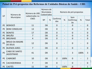 Painel de Pré-propostas das Reformas de Unidades Básicas de Saúde – UBS UF Número de Municípios Número de UBS cadastradas no CNES Número de Municípios Cadastrados Número de pré-propostas Nº % Confirmadas % Sem Confirmação % Total PE BODOCÓ 11 OK 0 - 0 - 0 PE BOM CONSELHO 13 OK 0 - 0 - 0 PE BONITO 17 OK 0 - 0 - 0 PE BREJÃO 7 OK 0 - 0 - 0 PE BREJINHO 4 OK 0 - 0 - 0 PE BREJO DA MADRE DE DEUS 12 OK 0 - 0 - 0 PE BUENOS AIRES 7 OK 0 - 0 - 0 PE CABO DE SANTO AGOSTINHO 41 OK 0 - 3 100% 3 PE CABROBÓ 10 OK 2 100% 0 - 2 PE CACHOEIRINHA 7 OK 0 - 0 - 0 PE CAETÉS 11 OK 1 100% 0 - 1 