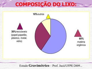COMPOSIÇÃO DO LIXO:
10% outros

30% reciclaveis
(papel,papelão,
plástico, metal,
vidro)

60%
matéria
orgânica

Estudo Gravimétrico – Prof. Jucá/UFPE/2009...

 