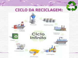 CICLO DA RECICLAGEM:

 