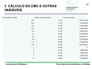 11
Lucas Soares Rodrigues Físico-Química de Interfaces e Colóides
Concentração de CTAB Tensão superficial medida ln da concentração
0,01 72,133 -4,605170186
0,02 71,704 -3,912023005
0,04 71,485 -3,218875825
0,08 67,479 -2,525728644
0,2 47,148 -1,609437912
0,4 44,882 -0,916290732
0,5 43,791 -0,693147181
0,6 38,518 -0,510825624
0,7 38,358 -0,356674944
0,8 38,428 -0,223143551
1 38,088 0
3 37,525 1,098612289
5 37,656 1,609437912
7 37,254 1,945910149
10 36,884 2,302585093
3 CÁLCULO DA CMC E OUTRAS
VARIÁVEIS
 
