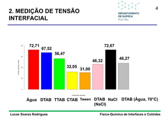 2. MEDIÇÃO DE TENSÃO
INTERFACIAL
4
Água DTAB TTAB CTAB Tween DTAB
(NaCl)
NaCl DTAB (Água, 70°C)
72,71
67,52
56,47
32,05
31,00
46,32
72,67
48,27
Lucas Soares Rodrigues Físico-Química de Interfaces e Colóides
 