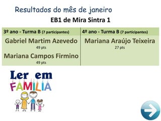 Resultados do mês de janeiro
EB1 de Mira Sintra 1
3º ano - Turma B (7 participantes) 4º ano - Turma B (7 participantes)
Gabriel Martim Azevedo
49 pts
Mariana Araújo Teixeira
27 pts
Mariana Campos Firmino
49 pts
 