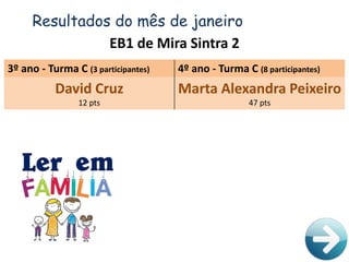 Resultados do mês de janeiro
EB1 de Mira Sintra 2
3º ano - Turma C (3 participantes) 4º ano - Turma C (8 participantes)
David Cruz
12 pts
Marta Alexandra Peixeiro
47 pts
 