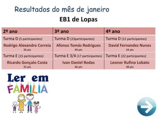 Resultados do mês de janeiro
EB1 de Lopas
2º ano 3º ano 4º ano
Turma D (5 participantes) Turma D (23participantes) Turma D (12 participantes)
Rodrigo Alexandre Correia
36 pts
Afonso Tomás Rodrigues
49 pts
David Fernandez Nunes
34 pts
Turma E (15 participantes) Turma E 3/4 (17 participantes) Turma E (22 participantes)
Ricardo Gonçalo Costa
35 pts
Ivan Daniel Rodas
46 pts
Leonor Rufino Lobato
48 pts
 