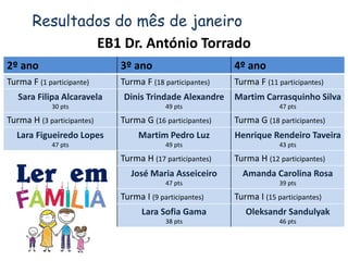 Resultados do mês de janeiro
EB1 Dr. António Torrado
2º ano 3º ano 4º ano
Turma F (1 participante) Turma F (18 participantes) Turma F (11 participantes)
Sara Filipa Alcaravela
30 pts
Dinis Trindade Alexandre
49 pts
Martim Carrasquinho Silva
47 pts
Turma H (3 participantes) Turma G (16 participantes) Turma G (18 participantes)
Lara Figueiredo Lopes
47 pts
Martim Pedro Luz
49 pts
Henrique Rendeiro Taveira
43 pts
Turma H (17 participantes) Turma H (12 participantes)
José Maria Asseiceiro
47 pts
Amanda Carolina Rosa
39 pts
Turma I (9 participantes) Turma I (15 participantes)
Lara Sofia Gama
38 pts
Oleksandr Sandulyak
46 pts
 