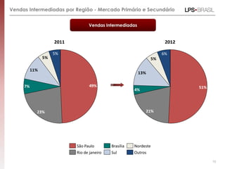 Vendas Intermediadas por Região - Mercado Primário e Secundário


                                  Vendas Intermediadas


                     2011                                             2012

                     5%                                              6%
                5%                                              5%

          11%
                                                         13%


     7%                            49%                                       51%
                                                        4%




            23%                                                21%




                            São Paulo        Brasília   Nordeste
                            Rio de janeiro   Sul        Outros
                                                                                   10
 