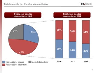 Detalhamento das Vendas Intermediadas



           Breakdown Vendas                                Breakdown Vendas
           Intermediadas 2012                              Intermediadas 2012




         24%                                        50%           56%
                               29%                                              61%




                                                    50%           44%           39%
                 47%


 Incorporadoras Listadas       Mercado Secundário   2010          2011          2012
 Incorporadoras Não Listadas

                                                                                       11
 