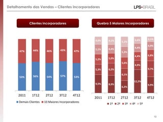 Detalhamento das Vendas – Clientes Incorporadores



             Clientes Incorporadores                 Quebra 5 Maiores Incorporadores




                                                                               3,6%     3,1%
                                                    4,0%   4,1%        5,1%
                                                                                        4,9%
                                                           4,4%                4,4%
                44%                43%              5,1%
      47%                46%                 47%                       5,3%
                                                                               4,4%     6,8%
                                                    5,2%   5,0%
                                                                       5,6%
                                                                               4,9%
                                                    5,3%   6,2%                         9,7%

                                                                       6,1%
      53%       56%      54%       57%       53%
                                                                               12,2%
                                                    9,5%   8,9%                         9,9%
                                                                       6,2%


      2011     1T12      2T12     3T12      4T12
                                                    2011   1T12        2T12    3T12     4T12
      Demais Clientes   10 Maiores Incorporadores
                                                            1º    2º     3º   4º   5º



                                                                                               12
 