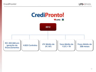 CrediPronto!




                                       2012




 R$1.503 MM em
                                    LTV Médio de   Taxa Média de   Prazo Médio de
    geração de    4.825 Contratos
                                       59,14%         9,5% + TR       308 meses
 financiamentos




                                                                               14
 