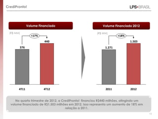 CrediPronto!




              Volume Financiado                             Volume Financiado 2012

 (R$ MM)                                                (R$ MM)
                +17%                                                  +18%
                        440                                                  1.503
       376                                                    1.271




       4T11             4T12                                  2011            2012


     No quarto trimestre de 2012, a CrediPronto! financiou R$440 milhões, atingindo um
  volume financiado de R$1.503 milhões em 2012. Isso representa um aumento de 18% em
                                      relação a 2011.
                                                                                         15
 