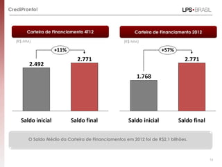 CrediPronto!



        Carteira de Financiamento 4T12                  Carteira de Financiamento 2012

   (R$ MM)                                         (R$ MM)

                     +11%                                            +57%
                              2.771                                            2.771
         2.492
                                                         1.768




     Saldo inicial          Saldo final              Saldo inicial          Saldo final

        O Saldo Médio da Carteira de Financiamentos em 2012 foi de R$2,1 bilhões.



                                                                                          16
 