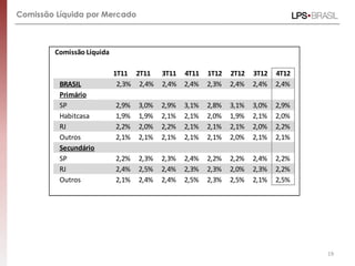 Comissão Líquida por Mercado



         Comissão Líquida

                            1T11 2T11     3T11   4T11   1T12   2T12   3T12   4T12
          BRASIL             2,3% 2,4%    2,4%   2,4%   2,3%   2,4%   2,4%   2,4%
          Primário
          SP                2,9%   3,0%   2,9%   3,1%   2,8%   3,1%   3,0%   2,9%
          Habitcasa         1,9%   1,9%   2,1%   2,1%   2,0%   1,9%   2,1%   2,0%
          RJ                2,2%   2,0%   2,2%   2,1%   2,1%   2,1%   2,0%   2,2%
          Outros            2,1%   2,1%   2,1%   2,1%   2,1%   2,0%   2,1%   2,1%
          Secundário
          SP                2,2%   2,3%   2,3%   2,4%   2,2%   2,2%   2,4%   2,2%
          RJ                2,4%   2,5%   2,4%   2,3%   2,3%   2,0%   2,3%   2,2%
          Outros            2,1%   2,4%   2,4%   2,5%   2,3%   2,5%   2,1%   2,5%




                                                                                    19
 