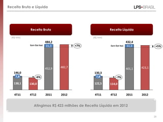 Receita Bruta e Líquida




             Receita Bruta                                  Receita Líquida

  (R$ MM)                                         (R$ MM)

                            484,2                                           432,4
            Earn Out Itaú    31,3           +7%             Earn Out Itaú    31,3            +5%




                            452,9   482,7                                   401,1   423,1
   146,0                                           130,3
    7,8          -6%                                7,8          -7%
   138,1    130,0                                  122,5    114,0


    4T11    4T12            2011    2012           4T11     4T12            2011    2012


               Atingimos R$ 423 milhões de Receita Líquida em 2012

                                                                                            20
 