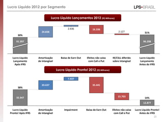Lucro Líquido 2012 por Segmento


                                 Lucro Líquido Lançamentos 2012 (R$ Milhares)


                                             2.436               16.336
                        20.838                                                       2.127                  31%
       30%

      91.397                                                                                               96.208




   Lucro Líquido     Amortização        Baixa de Earn Out   Efeitos não caixa   IR/CSLL diferido       Lucro Líquido
    Lançamento       de Intangível                           com Call e Put     sobre Intangível        Lançamento
     Após IFRS                                                                                         Antes do IFRS

                                     Lucro Líquido Pronto! 2012 (R$ Milhares)

                                             7.437

                        20.637                                   35.441
       38%


      35.947                                                                         15.703
                                                                                                            14%
                                                                                                           12.877

   Lucro Líquido     Amortização           Impairment       Baixa de Earn Out   Efeitos não caixa   Lucro Líquido Pronto!
 Pronto! Após IFRS   de Intangível                                               com Call e Put         Antes do IFRS
                                                                                                                    23
 