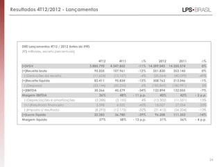Resultados 4T12/2012 - Lançamentos




    DRE Lançamentos 4T12 / 2012 Antes do IFRS
    (R$ milhares, exceto percentuais)

                                                     4T12         4T11         ∆%         2012          2011        ∆%
    (=)VGV                                      3.885.790    4.347.852       -11% 14.389.043      14.350.574        0%
    (=)Receita bruta                              95.035      107.961        -12%     351.830       353.145         0%
      (-)Deduções da receita                      (11.624)     (12.127)        -4%    (20.564)      (40.099)      -49%
    (=)Receita líquida                             83.411       95.834       -13%     308.763       313.046        -1%
     (-)Despesas                                  (53.144)     (50.255)        6%     (185.869)     (180.991)       3%
    (=)EBITDA                                     30.266       45.579        -34%     122.894       132.055        -7%
    Margem EBITDA                                     36%          48%    - 11 p.p.        40%           42%    - 2 p.p.
     (-)Depreciações e amortizações                (3.288)      (3.155)         4%     (13.302)      (11.551)       15%
     (+/-)Resultado financeiro                     3.598        6.532        -45%      18.027        27.054       -33%
     (-)Imposto s/ resultado                       (8.293)     (12.175)      -32%      (31.412)      (36.204)     -13%
    (=)Lucro líquido                              22.283       36.780         -39%     96.208       111.353        -14%
    Margem líquida                                   27%          38%     - 12 p.p.       31%           36%     - 4 p.p.




                                                                                                                           24
 
