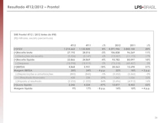 Resultado 4T12/2012 – Pronto!




   DRE Pronto! 4T12 / 2012 Antes do IFRS
   (R$ milhares, exceto percentuais)

                                                4T12         4T11        ∆%          2012         2011        ∆%
   (=)VGV                                  1.215.662    1.122.820        8%     4.591.946    3.842.150       20%
   (=)Receita bruta                          27.192       28.016        -3%      106.838       96.269        11%
     (-)Deduções da receita                  (3.326)      (3.147)        6%       (13.057)     (11.172)      17%
   (=)Receita líquida                        23.866       24.869        -4%        93.782       85.097       10%
    (-)Despesas                              (18.998)     (18.919)       0%       (73.218)     (69.407)       5%
   (=)EBITDA                                  4.868        5.951       -18%       20.563       15.690        31%
   Margem EBITDA                                20%          24%     - 4 p.p.         22%          18%    + 3 p.p.
    (-)Depreciações e amortizações             (805)        (843)        -5%       (3.252)      (3.362)       -3%
    (+/-)Resultado financeiro                   438          338        29%        1.262        1.036        22%
    (-)Imposto s/ resultado                   (2.255)      (1.222)      84%        (5.696)      (4.912)      16%
   (=)Lucro líquido                           2.246        4.224        -47%      12.877        8.453         52%
   Margem líquida                                9%          17%     - 8 p.p.        14%          10%     + 4 p.p.




                                                                                                                     26
 