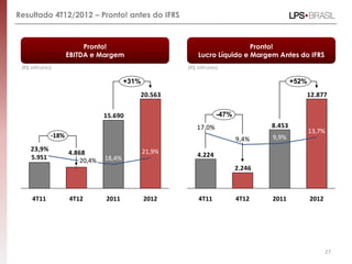 Resultado 4T12/2012 – Pronto! antes do IFRS



                         Pronto!                                           Pronto!
                    EBITDA e Margem                        Lucro Líquido e Margem Antes do IFRS
 (R$ Milhares)                                         (R$ Milhares)

                                        +31%                                              +52%
                                           20.563                                            12.877

                                15.690                             -47%
                                                          17,0%                   8.453
                                                                                                 13,7%
             -18%                                                                 9,9%
                                                                          9,4%
    23,9%                                      21,9%
                    4.868                                  4.224
    5.951               20,4%   18,4%
                                                                          2.246



     4T11           4T12        2011           2012        4T11           4T12    2011           2012




                                                                                                        27
 