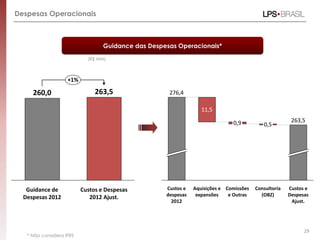 Despesas Operacionais



                                  Guidance das Despesas Operacionais*
                            (R$ MM)



                    +1%

     260,0                     263,5                 276,4

                                                                  11,5

                                                                              0,9                      263,5
                                                                                           0,5




   Guidance de            Custos e Despesas         Custos e   Aquisições e Comissões   Consultoria   Custos e
  Despesas 2012              2012 Ajust.            despesas    expansões    e Outras     (OBZ)       Despesas
                                                      2012                                             Ajust.




                                                                                                            29
   * Não considera IFRS
 