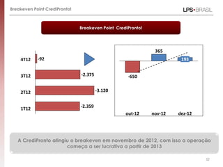 Breakeven Point CrediPronto!



                               Breakeven Point CrediPronto!




                                                               365
    4T12    -92                                                         193


    3T12                       -2.375               -650


    2T12                                -3.120


    1T12                       -2.359
                                                   out-12     nov-12   dez-12




   A CrediPronto atingiu o breakeven em novembro de 2012, com isso a operação
                       começa a ser lucrativa a partir de 2013

                                                                                32
 