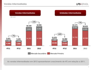 Vendas Intermediadas



                 Vendas Intermediadas                                Unidades Intermediadas

         (R$ MM)


                                     +4%                                                    -7%
                            18.193         18.981                                  63.171
                                                                                                  58.923
                                                                                   8.406
                            3.842          4.592                                                  9.935

                                                                   -24%
           -7%
                                                          21.071                   54.765
  5.471            5.101    14.351         14.389                         16.082                  48.988
                                                           2.669
  1.123            1.216                                                   2.427
  4.348            3.886                                  18.402          13.655

  4T11             4T12     2011           2012            4T11           4T12     2011           2012

                                    Mercado Secundário   Mercado Primário



   As vendas intermediadas em 2012 apresentaram crescimento de 4% em relação a 2011.

                                                                                                           7
 