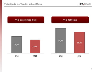 Velocidade de Vendas sobre Oferta




         VSO Consolidado Brasil             VSO Habitcasa




                                    34,7%
                                                            29,2%
        20,9%
                           16,6%




         3T12              4T12     3T12                    4T12




                                                                    8
 