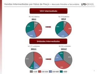 Vendas Intermediadas por Faixa de Preço – Mercado Primário e Secundário


                                            VGV Intermediado

                          R$ 18,2 bilhões                       R$ 19,0 bilhões
                             2011                                   2012
                                  10%                                   8%

                     32%                                   36%
                                                                               30%
                                        34%


                           24%                                      26%


                                     Unidades Intermediadas

                      63.171 unidades                            58.923 unidades

                            2011                                   2012
                                                                  10%

                                                          17%                  35%
                                        37%
                    41%




                            8%    14%                             38%

                                                                                     9
                                 <150        150-350   350-600          >600
 