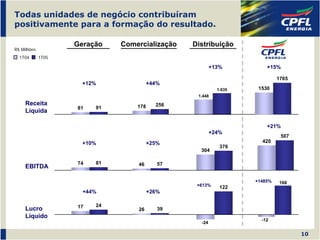 Todas unidades de negócio contribuíram
positivamente para a formação do resultado.

                    Geração   Comercialização   Distribuição
R$ Milhões
  1T04       1T05

                                                        +13%          +15%

                                                                           1765
                      +12%              +44%
                                                          1.635    1530
                                                 1.448
     Receita                      178     256
                    81   91
     Líquida

                                                                      +21%
                                                        +24%
                                                                            507
                      +10%              +25%                        420
                                                           376
                                                  304

                    74   81       46       57
     EBITDA

                                                                  +1485%   166
                                                 +613%     122
                      +44%              +26%

                    17   24
     Lucro                        26       39
     Líquido
                                                                    -12
                                                  -24

                                                                                  10
 