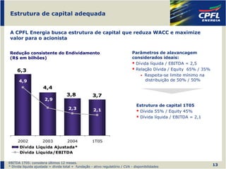 Estrutura de capital adequada


 A CPFL Energia busca estrutura de capital que reduza WACC e maximize
 valor para o acionista


Redução consistente do Endividamento                                           Parâmetros de alavancagem
(R$ em bilhões)                                                                considerados ideais:
                                                                                 Dívida líquida / EBITDA = 2,5
     6,3                                                                         Relação Dívida / Equity 65% / 35%
                                                                                     Respeita-se limite mínimo na
      4,9                                                                             distribuição de 50% / 50%
                      4,4
                                     3,8             3,7
                       2,9
                                                                                 Estrutura de capital 1T05
                                      2,3             2,1                         Dívida 55% / Equity 45%
                                                                                  Dívida líquida / EBITDA = 2,1




     2002            2003            2004            1T05
       Dívida Líquida Ajustada*
       Dívida Líquida/EBITDA

EBITDA 1T05: considera últimos 12 meses.
* Dívida líquida ajustada = dívida total + fundação - ativo regulatório / CVA - disponibilidades
                                                                                                                     13
 
