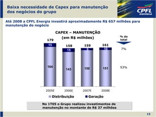 Baixa necessidade de Capex para manutenção
dos negócios do grupo

Até 2008 a CPFL Energia investirá aproximadamente R$ 657 milhões para
manutenção do negócio

                            CAPEX – MANUTENÇÃO
                                                              % do
                               (em R$ milhões)                total
                     179
                     15          158     159         161
                                  15       9             10   7%




                     164
                                         150         151      93%
                                 143




                    2005E       2006E    2007E       2008E

                          Distribuição         Geração

                  No 1T05 o Grupo realizou investimentos de
                  manutenção no montante de R$ 37 milhões

                                                                        15
 