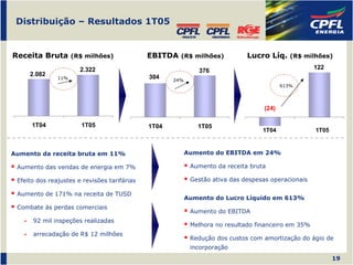 Distribuição – Resultados 1T05


Receita Bruta (R$ milhões)                    EBITDA (R$ milhões)             Lucro Líq. (R$ milhões)
                       2.322                                                                         122
                                                              376
     2.082                                    304
               11%                                   24%
                                                                                           613%




                                                                                    (24)

      1T04             1T05                   1T04            1T05
                                                                                   1T04              1T05



Aumento da receita bruta em 11%                            Aumento do EBITDA em 24%

 Aumento das vendas de energia em 7%                        Aumento da receita bruta

 Efeito dos reajustes e revisões tarifárias                 Gestão ativa das despesas operacionais

 Aumento de 171% na receita de TUSD
                                                           Aumento do Lucro Líquido em 613%
 Combate às perdas comerciais
                                                            Aumento do EBITDA
      92 mil inspeções realizadas
                                                            Melhora no resultado financeiro em 35%
      arrecadação de R$ 12 milhões
                                                            Redução dos custos com amortização do ágio de
                                                            incorporação
                                                                                                            19
 