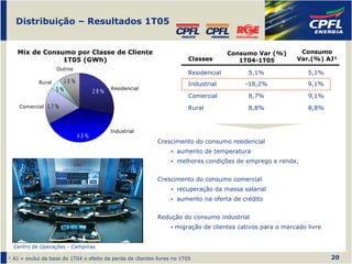 Distribuição – Resultados 1T05


   Mix de Consumo por Classe de Cliente                                               Consumo Var (%)       Consumo
               1T05 (GWh)                                               Classes          1T04-1T05         Var.(%) AJ¹
                    Outros
                                                                        Residencial        5,1%                5,1%
            Rural        10%                                            Industrial        -18,2%               9,1%
                    5%                     Residencial
                                     28%
                                                                        Comercial          8,7%                9,1%
    Comercial   17%                                                     Rural              8,8%                8,8%


                                           Industrial
                               40%
                                                            Crescimento do consumo residencial
                                                                    aumento de temperatura
                                                                    melhores condições de emprego e renda;


                                                            Crescimento do consumo comercial
                                                                    recuperação da massa salarial
                                                                    aumento na oferta de crédito


                                                            Redução do consumo industrial
                                                                   migração de clientes cativos para o mercado livre


  Centro de Operações - Campinas

¹ AJ = exclui da base do 1T04 o efeito da perda de clientes livres no 1T05                                             20
 
