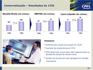Comercialização – Resultados do 1T05


Receita Bruta (R$ milhões)   EBITDA (R$ milhões)            Lucro Líquido (R$ milhões)
                                                                                  39
                 296                            57                  31    26%
                               46     25%
    189    57%




    1T04         1T05          1T04            1T05               1T04           1T05



                                       Destaques

                                            Aumento das vendas de energia em 133%
                                            Aumento da receita bruta em 57%

                                            CPFL Brasil tem marca forte, fator determinante na
                                            decisão de compra de clientes livres

                                            Vendas de serviços de valor agregado em elevado
                                            crescimento



                                                                                           22
 