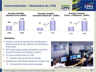 Comercialização – Resultados do 1T05


      Energia Vendida                         Energia Vendida                              Energia Vendida
   clientes livres (GWh)                 contratos bilaterais¹ (GWh)                  livres + bilaterais¹ (GWh)

                       1.052                                        304                                        1 .3 5 6
      495    113%                                                                            581
                                                  86                                               133%
                                                        252%




      1T04              1T05                     1T04              1T05                     1T04               1T05

 Destaques

   Compra e venda de energia com distribuidoras
   dentro e fora do Grupo, através de contratos de
   longo prazo
   CPFL Brasil possui preços competitivos devido à
   compra de energia em grandes volumes
   12 novos clientes livres no 1T05
        7 clientes fora da área de concessão
   Atualmente a CPFL Brasil atende 62 clientes livres
         20 clientes fora da área de concessão
                                                                          Mesa de comercialização de energia

¹ Exclui transações com empresas do Grupo e bilaterais menores de 3 meses.                                                23
 