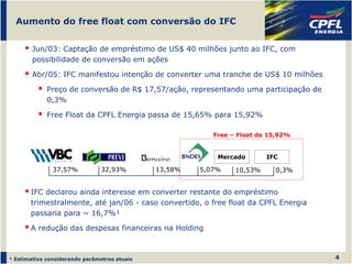 Aumento do free float com conversão do IFC


        Jun/03: Captação de empréstimo de US$ 40 milhões junto ao IFC, com
        possibilidade de conversão em ações

        Abr/05: IFC manifestou intenção de converter uma tranche de US$ 10 milhões

             Preço de conversão de R$ 17,57/ação, representando uma participação de
             0,3%

             Free Float da CPFL Energia passa de 15,65% para 15,92%

                                                          Free – Float de 15,92%


                                                           Mercado       IFC

               37,57%           32,93%        13,58%   5,07%    10,53%     0,3%


       IFC declarou ainda interesse em converter restante do empréstimo
       trimestralmente, até jan/06 - caso convertido, o free float da CPFL Energia
       passaria para ~ 16,7%¹

       A redução das despesas financeiras na Holding



¹ Estimativa considerando parâmetros atuais                                           4
 
