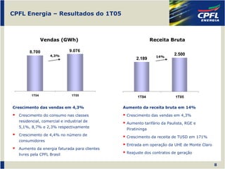 CPFL Energia – Resultados do 1T05



                Vendas (GWh)                                 Receita Bruta

        8.700                9.076
                   4,3%                                                2.500
                                                               14%
                                                    2.189




         1T04                  1T05
                                                     1T04               1T05

Crescimento das vendas em 4,3%                Aumento da receita bruta em 14%

  Crescimento do consumo nas classes           Crescimento das vendas em 4,3%
  residencial, comercial e industrial de
                                               Aumento tarifário da Paulista, RGE e
  5,1%, 8,7% e 2,3% respectivamente
                                               Piratininga
  Crescimento de 4,4% no número de
                                               Crescimento da receita de TUSD em 171%
  consumidores
                                               Entrada em operação da UHE de Monte Claro
  Aumento da energia faturada para clientes
  livres pela CPFL Brasil                      Reajuste dos contratos de geração


                                                                                           8
 