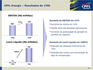 CPFL Energia – Resultados do 1T05



  EBITDA (R$ milhões)

                                Aumento do EBITDA em 21%
              21%   507
    420                             Aumento da receita em 14%

                                    Gestão ativa das despesas operacionais

                                    Aumento da participação de geração no
                                    portfólio de negócios
    1T04            1T05

 Lucro Líquido (R$ milhões)     Aumento do Lucro Líquido em 1485%

                    166
                                    Redução das despesas financeiras em
                                    14%
           1485%
                                    Redução dos custos com amortização do
                                    ágio de incorporação

     -12

    1T04            1T05

                                                                             9
 