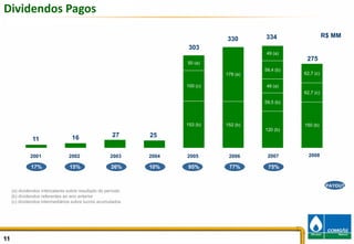 Dividendos Pagos

                                                                                            334                   R$ MM
                                                                                   330
                                                                        303
                                                                                             49 (a)
                                                                                                        275
                                                                        50 (a)
                                                                                             49 (b)
                                                                                            59,4 (a)
                                                                     50 (a)       178 (a)              62,7 (c)
                                                                                            59,4 (b)
                                                                                 178 (a)
                                                                       100 (c)               46 (a)
                                                                     100 (c)                 46 (a)    62,7 (c)

                                                                                            59,5 (b)
                                                                                            59,5 (b)

                                                                     153 (b)     152 (b)
                                                                       153 (b)    152 (b)   120 (b)    150 (b)
                                                                                            120 (b)
                                  16                  27      25
               11

              2001               2002                2003     2004     2005         2006     2007        2008

              17%                15%                  26%     10%       95%         77%      75%


                                                                                                                   PAYOUT
     (a) dividendos intercalares sobre resultado do período
     (b) dividendos referentes ao ano anterior
     (c) dividendos intermediários sobre lucros acumulados




11                                                                                                                        11
 