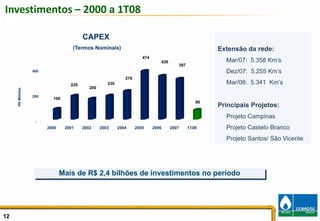 Investimentos – 2000 a 1T08

                                        CAPEX
                                   (Termos Nominais)                                                  Extensão da rede:
                                                                      474
                                                                               426                      Mar/07: 5.358 Km’s
                                                                                        397
                  500                                                                                   Dez/07: 5.255 Km’s
                                                             276
                                  229               230                                                 Mar/08: 5.341 Km’s
                                           200
     R$ Milhões




                  250
                          100
                                                                                                 90
                                                                                                      Principais Projetos:
                                                                                                        Projeto Campinas
                   -
                        2000    2001    2002     2003     2004     2005     2006     2007     1T08      Projeto Castelo Branco
                                                                                                        Projeto Santos/ São Vicente




                               Mais de R$ 2,4 bilhões de investimentos no período




12                                                                                                                                    12
 