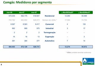 Comgás: Medidores por segmento

      mar-08        dez-07        mar-07                           Δ Mar08/Dez07         Δ Mar08/Mar07
        574.435       562.175       518.947       Residencial         12.260                  55.488

        700.782       683.692       626.073     Número de UDAs *      17.090                  74.709

          8.567         8.563         8.417        Comercial             4                      150

           992           989           975         Industrial            3                       17

                2             2             2    Termogeração            -                        -

               16            16            13      Cogeração             -                       3

           391           384           377        Automotivo             7                       14


        584.403       572.129       528.731                           12.274                  55.672


                                                                        * UDAs (unidade domiciliar autônoma).




6                                                                                                               6
 