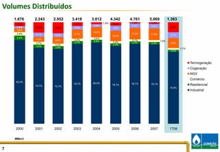 Volumes Distribuídos
    1.676    2.243   2.952   3.418   3.812          4.342    4.761   5.069          1.363
                                             1,9%    3,4%     1,2%   1,6%
     3,9%                     3,7%
                                      2,8%                    4,4%   4,5%
     2,0%    10,2%   10,9%    3,3%                   4,9%                            9,8%
     3,8%
                                     10,2%
     3,4%    4,1%             9,1%                           11,2%   11,5%
                     3,6%                            10,4%                           5,7%
     4,4%                             2,4%
             5,0%    6,6%     2,4%                            2,1%
                                      2,8%                                   1,9%
             2,7%             2,7%                   2,2%     2,4%   2,4%            9,9%
                     2,4%                            2,4%
             3,3%
                     2,8%                                                                    1,7%
                                                                                     2,0%




                                                                                                    Termogeração
                                                                                                    Cogeração
                                                                                                    NGV
                                                                                                    Comércio
     82,4%
                             78,7%   80,0%                   78,7%   78,1%
             74,7%   73,7%
                                                     76,7%                                          Residencial
                                                                                     70,8%
                                                                                                    Industrial




    2000     2001    2002    2003    2004           2005     2006    2007            1T08

    MMm3


7                                                                                                                  7
 