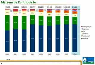 Margem de Contribuição
    219.055          292.695         327.541          690.747          805.828          927.420          1.105.028        1.223.359        315.368
              0,4%                             1,9%             1,1%             0,7%             0,8%             0,3%             0,3%             1,5%
              0,6%    3,0%                     0,7%             1,3%             1,3%     2,3%             2,1%             2,2%
                              1,0%                              2,0%     4,2%                                                                3,2%
              0,6%                             1,8%                                       4,8%             5,0%             5,7%
                              1,2%
     12,2%                                             8,3%                                                                                  5,7%
                      10,6%           11,1%                              8,7%
                                                                                          8,8%             7,9%             7,5%
                                                                                                                                             7,0%



                                                       22,3%
                                                                        22,5%                              20,2%            19,4%            17,4%
                                                                                         21,7%
     35,5%            30,1%           31,6%



                                                                                                                                                            Termogeração
                                                                                                                                                            Cogeração
                                                                                                                                                            NGV
                                                                                                                                                            Comércio
                                                                                                                                                            Residencial
                                                       65,0%
                                                                        62,6%            61,6%
                                                                                                           64,5%            65,0%            65,2%          Industrial
                      54,1%           53,0%
     50,7%




     2000            2001             2002             2003           2004               2005             2006             2007             1T08
                                                                 Título do Eixo

      R$ Mil


8                                                                                                                                                                          8
 