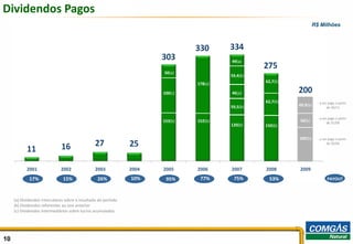 Dividendos Pagos
                                                                                                                    R$ Milhões




                                                                                        49(a)

                                                                      50(a)
                                                                                        59,4(b)
                                                                                                  62,7(b)
                                                                               178(a)

                                                                      100(c)            46(a)
                                                                                                  62,7(b)             .....
                                                                                                                       a ser pago a partir
                                                                                        59,5(b)             49,9(b)
                                                                                                               49,9(b)      de 30/11

                                                                                                                      ..... ser pago a partir
                                                                                                                          a
                                                                      153(b)   152(b)                        50(b)
                                                                                                                50(b)          de 31/08
                                                                                        120(b)    150(b)

                                                                                                            100(b) ..... ser pago a partir
                                                                                                               100(b) a
                                                                                                                              de 30/06




             17%               15%                26%           10%    95%      77%      75%        53%                       PAYOUT



     (a) Dividendos intercalares sobre o resultado do período
     (b) Dividendos referentes ao ano anterior
     (c) Dividendos intermediários sobre lucros acumulados




10                                                                                                                                       10
 