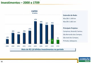 Investimentos – 2000 a 1T09

                         CAPEX
                         R$ Milhões
                                                            Extensão de Rede:
                                                            Mar/08: 5.349 km
                                                            Mar/09: 5.801 km


                                                            Principais Projetos:
                                                            Campinas; Butantã; Santos;
                                                            São Bernardo dos Campos;
                                                            São José dos Campos;




                                            1T08
                                                   90       Pirituba; Jabaquara.



              Mais de R$ 2,8 bilhões investimentos no período




11                                                                                       11
 