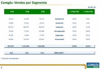 Comgás: Vendas por Segmento
                                                                                      Em M3 mil

            1T09               4T08        1T08                   D 1T09/4T08   D 1T09/1T08



          29.212             35.999      27.571     Residencial      -18,9%        6,0%

          21.806             25.429      23.375     Comercial        -14,2%        -6,7%

         702.347            882.194     965.472     Industrial       -20,4%        -27,3%

          18.250             71.459     133.988    Termogeração      -74,5%        -86,4%

          58.766             73.408      77.419     Cogeração        -19,9%        -24,1%

          93.866            124.356     135.067    Automotivo        -24,5%        -30,5%



         924.247           1.212.845   1.362.892                    -23,8%        -32,2%


            10,2               12,4        13,5    MMm3/dia*


* Excluindo termogeração




3                                                                                                 3
 