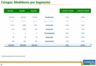 Comgás: Medidores por Segmento

         Mar/09             Dez/08       Mar/08                          D Mar09 / Dez08   D Mar09 / Mar08


            635.104           620.191     574.435       Residencial           2,4%              10,6%

            789.751            765.103     700.782    Número de UDAs *        3,2%              12,7%

              8.911             8.885       8.567        Comercial            0,3%              4,0%

                993             1.004         992        Industrial           -1,1%             0,1%

                  2                  2            2    Termogeração           0,0%              0,0%

                 20                20          16        Cogeração            0,0%              25,0%

                392               401         391       Automotivo            -2,2%             0,3%

           645.422           630.503     584.403                              2,4%             10,4%




* UDAs (Unidade Domiciliar Autônoma).




4                                                                                                            4
 