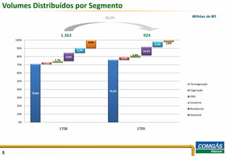 Volumes Distribuídos por Segmento
                                                        - 32,2%                                         Milhões de M3




                                 1.363                                           924
    100%
                                                 9,8%                                           2,0%
                                                                                         6,4%
    90%
                                          5,7%                                   10,2%
    80%                                                                   2,4%
                                   9,9%                            3,2%
                          1,7%
    70%            2,0%


    60%

    50%
                                                                                                       Termogeração
    40%                                                                                                Cogeração
                                                           76,0%
           70,8%
    30%                                                                                                GNV

                                                                                                       Comércio
    20%
                                                                                                       Residencial
    10%                                                                                                Industrial

     0%

                             1T08                                            1T09




5                                                                                                                       5
 