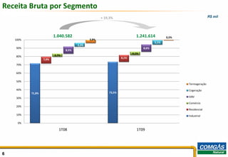 Receita Bruta por Segmento
                                                      + 19,3%                                                       R$ mil




                          1.040.582                                        1.241.614          0,5%
    100%                                       3,8%
                                                                                       5,1%
                                        4,3%
    90%                                                                         8,6%
                                 8,5%
                                                                         4,1%
    80%                   3,7%
                                                                  8,1%
                   7,9%
    70%

    60%

    50%
                                                                                                     Termogeração
    40%                                                                                              Cogeração
           71,8%                                          73,5%
    30%                                                                                              GNV

                                                                                                     Comércio
    20%
                                                                                                     Residencial
    10%                                                                                              Industrial

     0%

                             1T08                                           1T09




6                                                                                                                            6
 