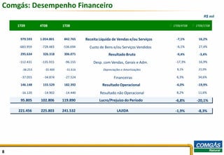 Comgás: Desempenho Financeiro
                                                                                                       R$ mil

    1T09        4T08        1T08                                                  D 1T09/4T08   D 1T09/1T08



     979.593    1.054.801    842.765    Receita Líquida de Vendas e/ou Serviços       -7,1%         16,2%

    -683.959     -728.483   -536.694      Custo de Bens e/ou Serviços Vendidos        -6,1%         27,4%

     295.634     326.318     306.071                 Resultado Bruto                  -9,4%         -3,4%

    -112.431     -135.915    -96.155        Desp. com Vendas, Gerais e Adm.          -17,3%         16,9%

      -38.253     -35.400     -31.616             Depreciações e Amortizações         8,1%          21,0%

      -37.055     -34.874    -27.524                     Financeiras                  6,3%         34,6%

     146.148     155.529     182.392             Resultado Operacional                -6,0%        -19,9%

      -16.120     -14.902    -14.440            Resultado não Operacional             8,2%         11,6%

     95.805     102.806     119.890             Lucro/Prejuízo do Período            -6,8%         -20,1%

    221.456     225.803     241.532                        LAJIDA                    -1,9%         -8,3%




8                                                                                                               8
 