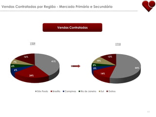 Vendas Contratadas por Região - Mercado Primário e SecundárioVendas Contratadas1T091T1011
